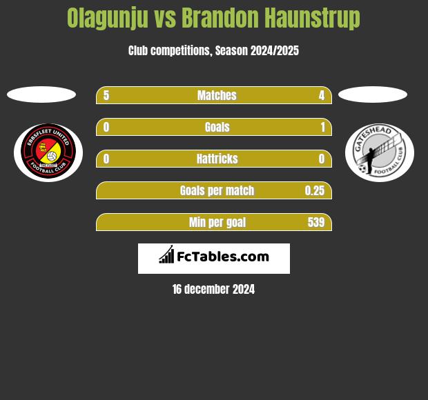 Olagunju vs Brandon Haunstrup h2h player stats