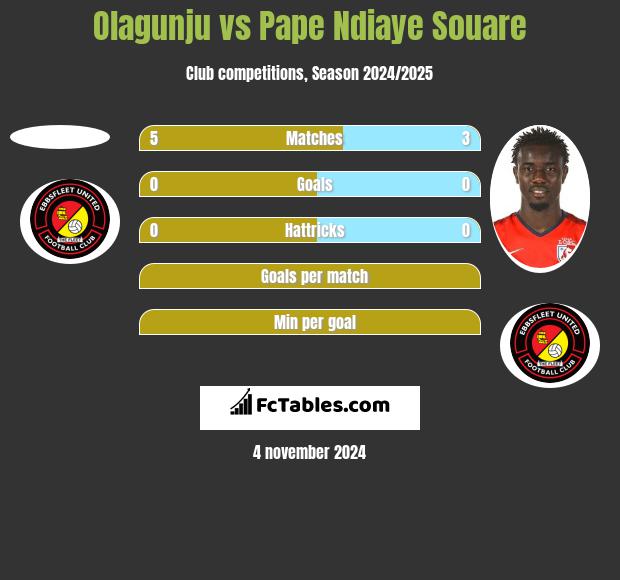 Olagunju vs Pape Ndiaye Souare h2h player stats