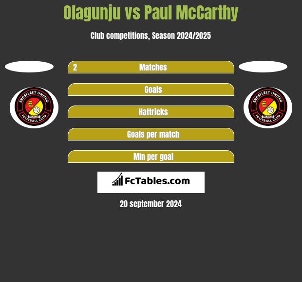 Olagunju vs Paul McCarthy h2h player stats