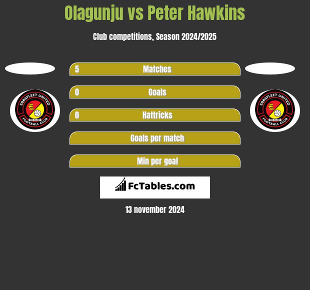 Olagunju vs Peter Hawkins h2h player stats