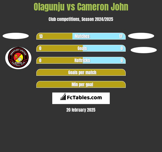 Olagunju vs Cameron John h2h player stats