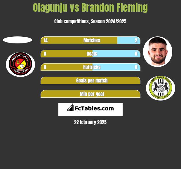 Olagunju vs Brandon Fleming h2h player stats