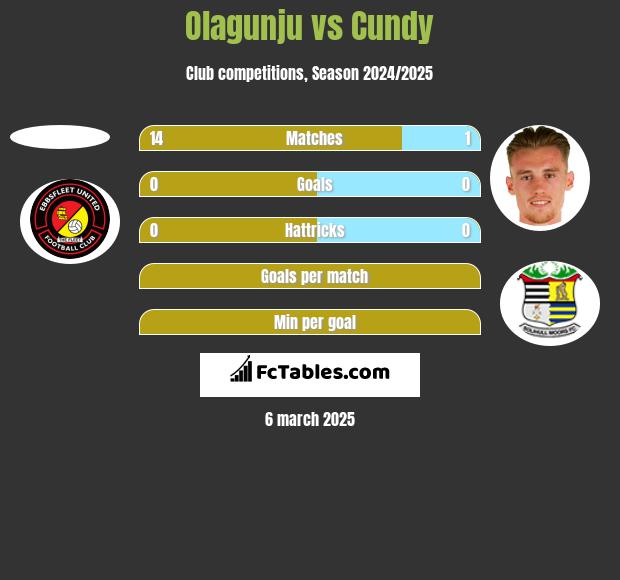 Olagunju vs Cundy h2h player stats