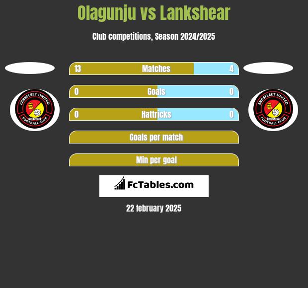 Olagunju vs Lankshear h2h player stats