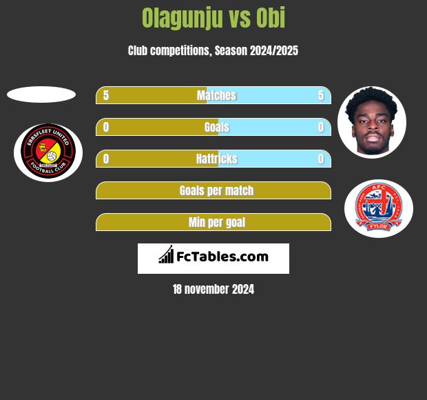 Olagunju vs Obi h2h player stats