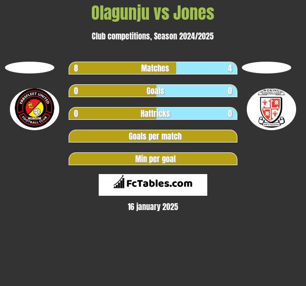 Olagunju vs Jones h2h player stats