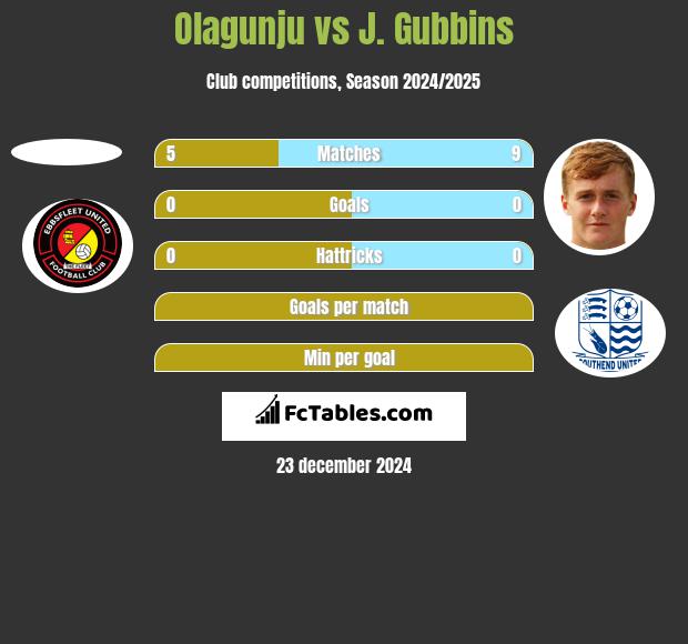 Olagunju vs J. Gubbins h2h player stats