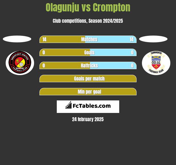 Olagunju vs Crompton h2h player stats