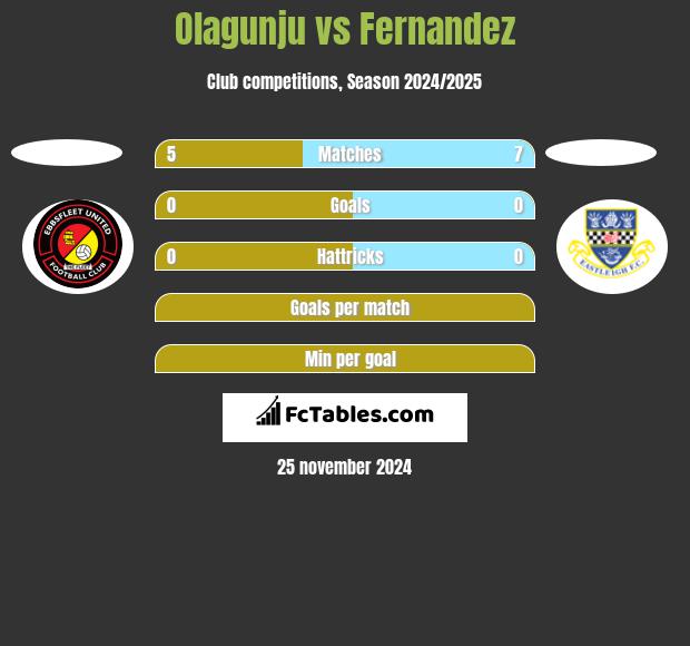 Olagunju vs Fernandez h2h player stats