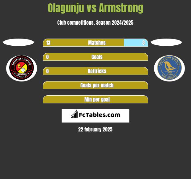 Olagunju vs Armstrong h2h player stats