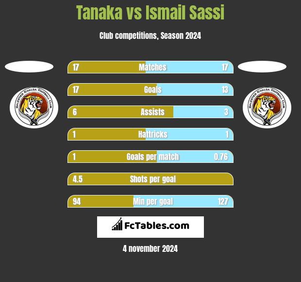 Tanaka vs Ismail Sassi h2h player stats