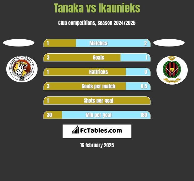 Tanaka vs Ikaunieks h2h player stats