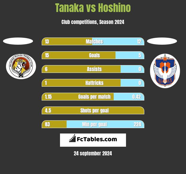 Tanaka vs Hoshino h2h player stats