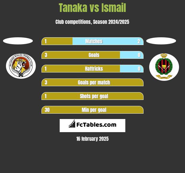 Tanaka vs Ismail h2h player stats