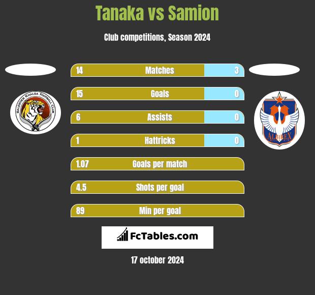 Tanaka vs Samion h2h player stats