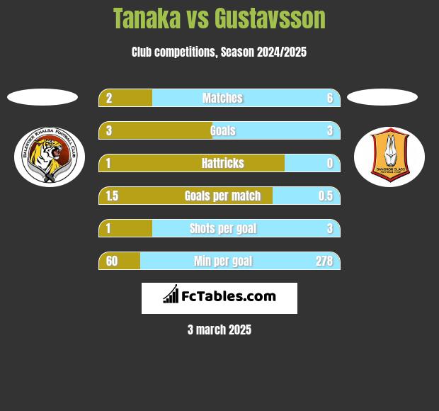 Tanaka vs Gustavsson h2h player stats