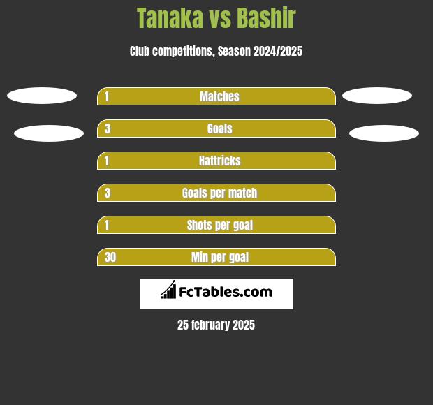 Tanaka vs Bashir h2h player stats