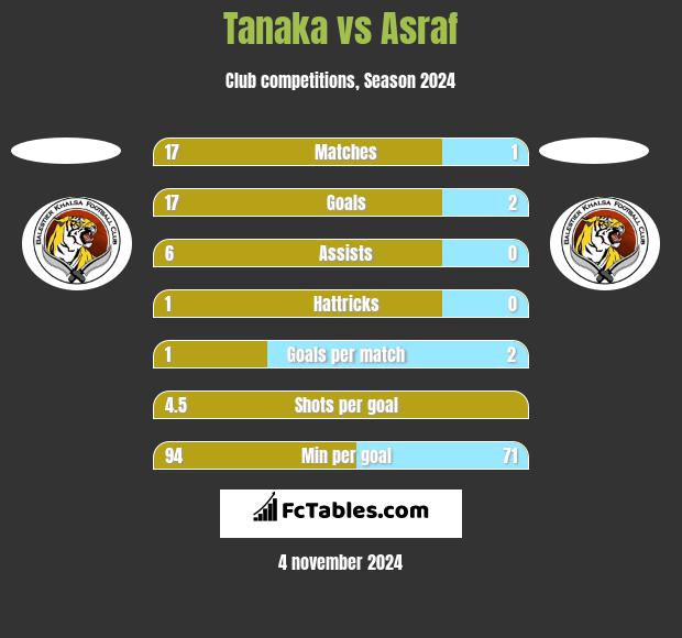 Tanaka vs Asraf h2h player stats