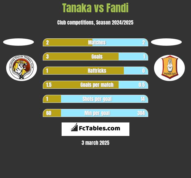 Tanaka vs Fandi h2h player stats