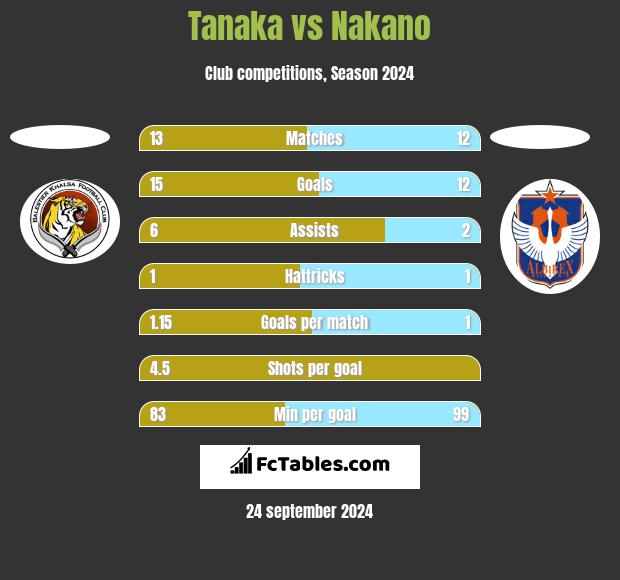 Tanaka vs Nakano h2h player stats