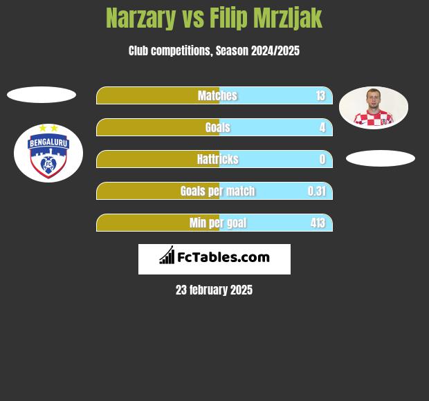 Narzary vs Filip Mrzljak h2h player stats