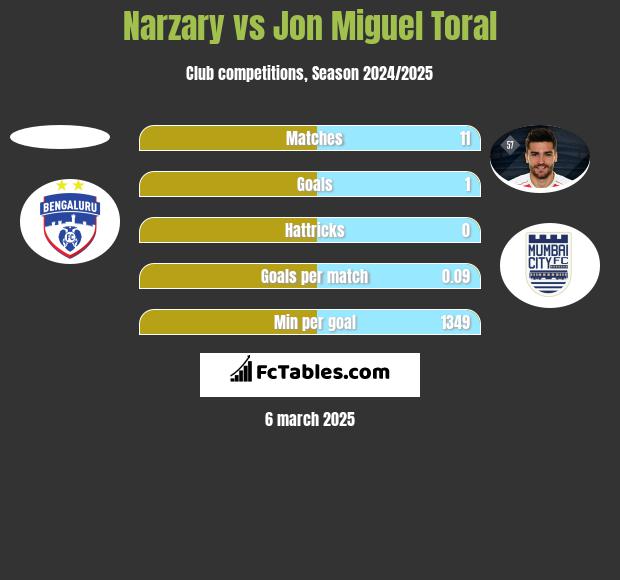 Narzary vs Jon Miguel Toral h2h player stats