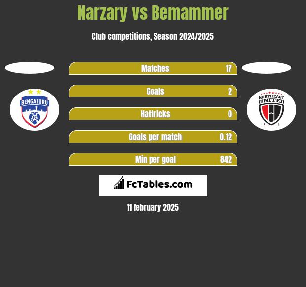 Narzary vs Bemammer h2h player stats