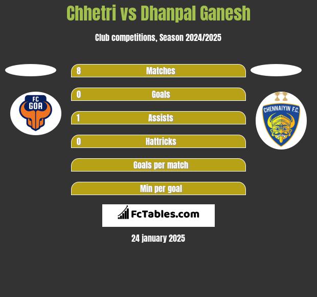 Chhetri vs Dhanpal Ganesh h2h player stats