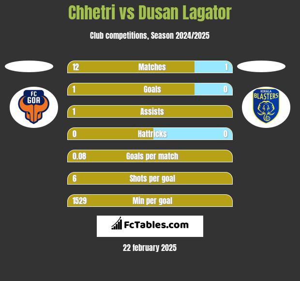 Chhetri vs Dusan Lagator h2h player stats