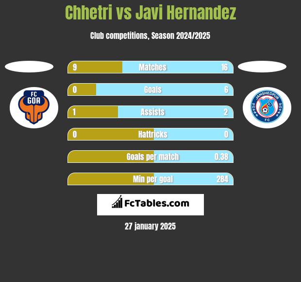 Chhetri vs Javi Hernandez h2h player stats