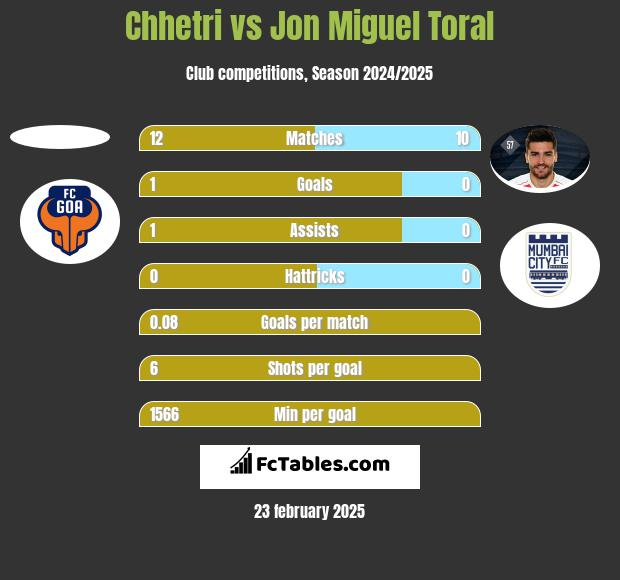 Chhetri vs Jon Miguel Toral h2h player stats