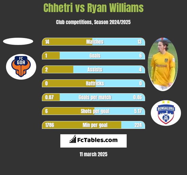 Chhetri vs Ryan Williams h2h player stats