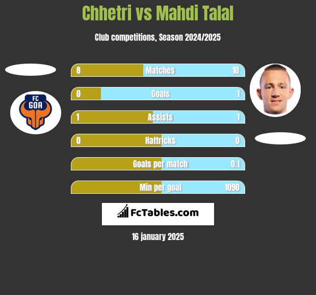 Chhetri vs Mahdi Talal h2h player stats