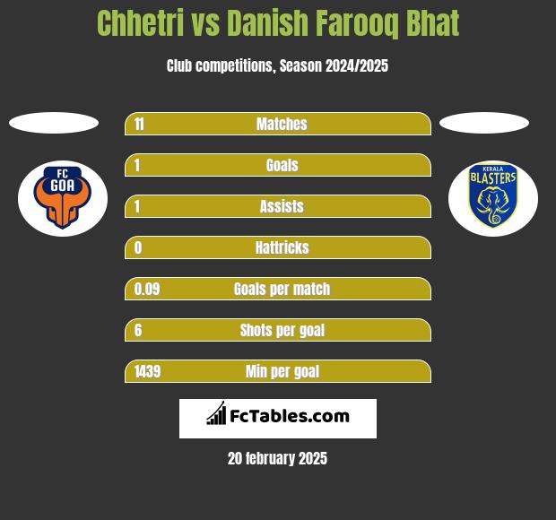 Chhetri vs Danish Farooq Bhat h2h player stats