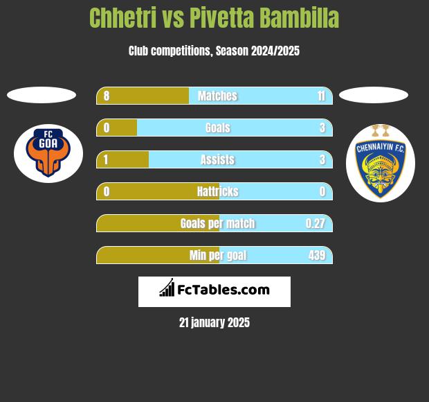 Chhetri vs Pivetta Bambilla h2h player stats