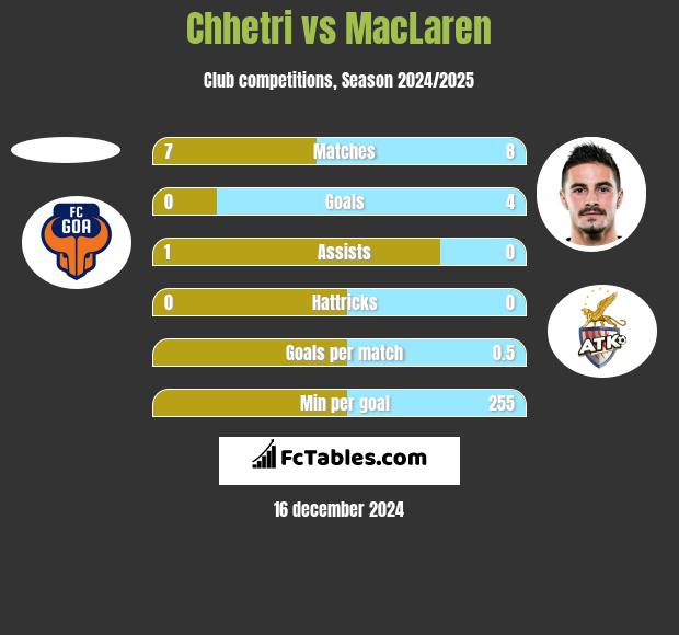 Chhetri vs MacLaren h2h player stats