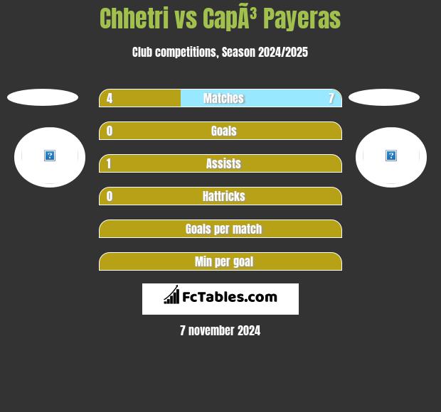 Chhetri vs CapÃ³ Payeras h2h player stats