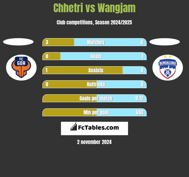 Chhetri vs Wangjam h2h player stats