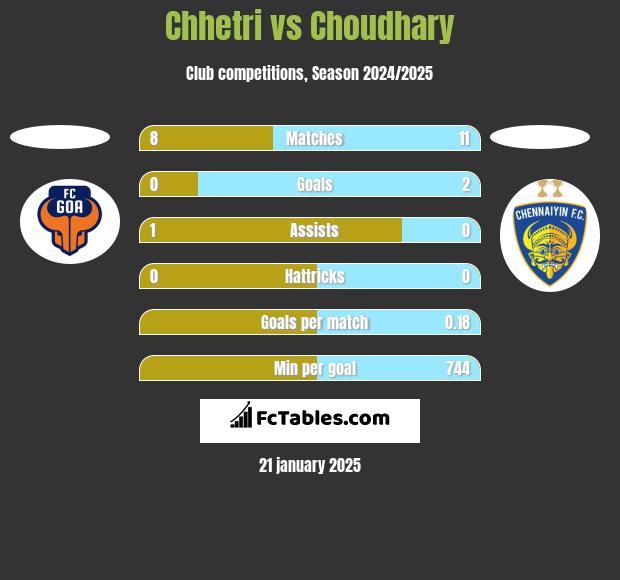 Chhetri vs Choudhary h2h player stats