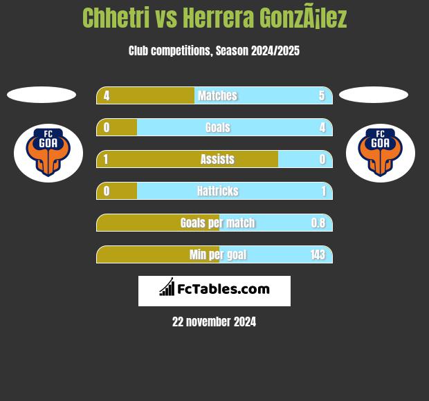 Chhetri vs Herrera GonzÃ¡lez h2h player stats