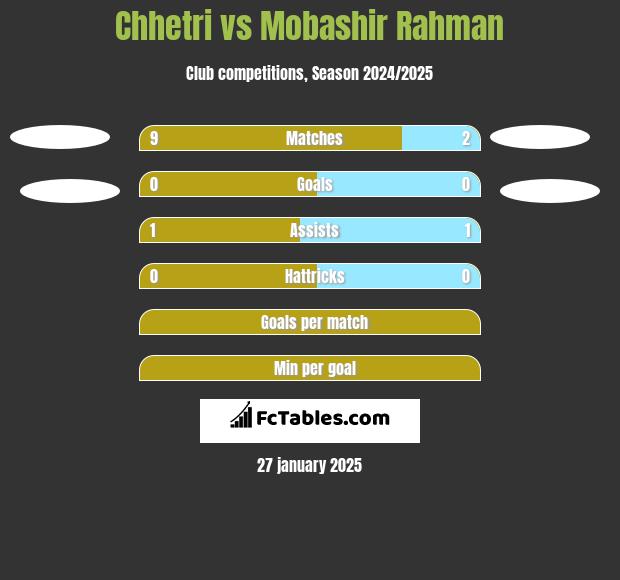 Chhetri vs Mobashir Rahman h2h player stats