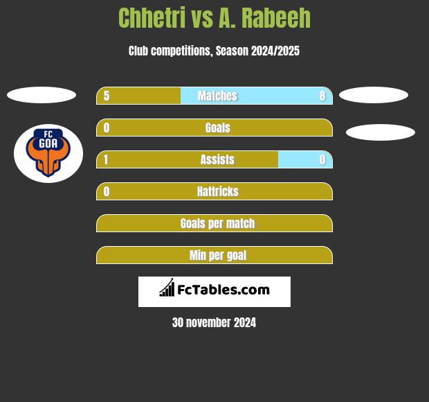 Chhetri vs A. Rabeeh h2h player stats