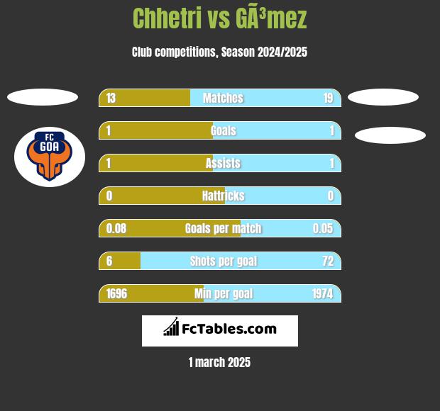 Chhetri vs GÃ³mez h2h player stats