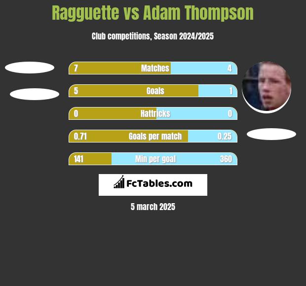 Ragguette vs Adam Thompson h2h player stats