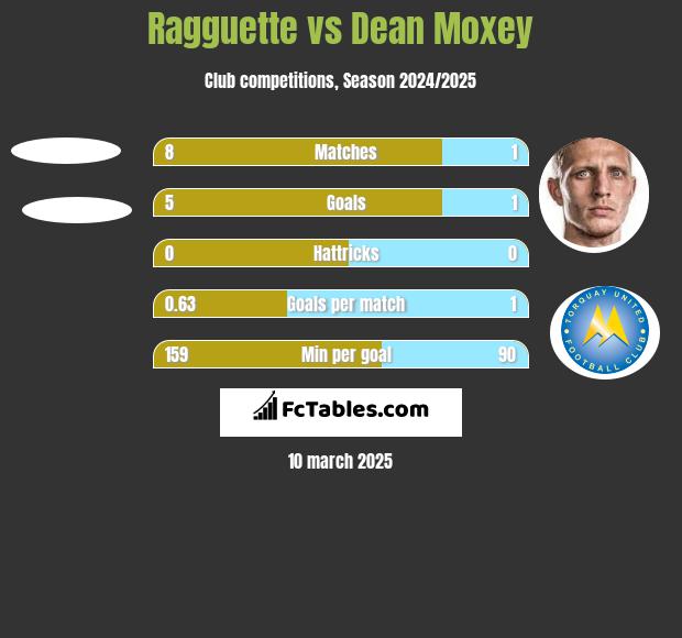 Ragguette vs Dean Moxey h2h player stats