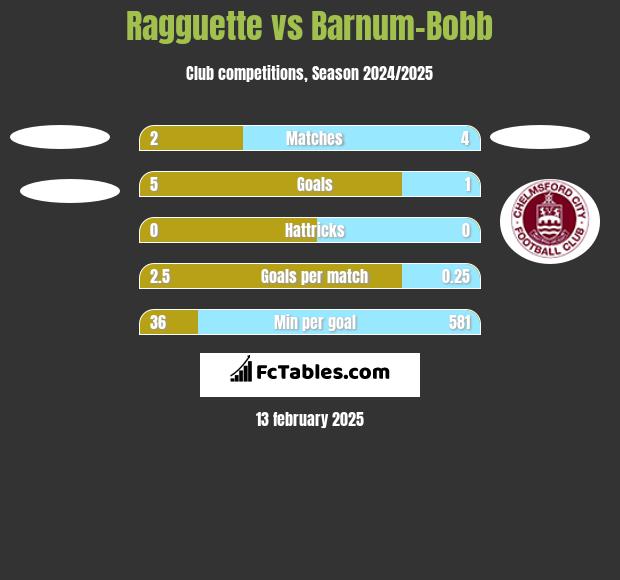 Ragguette vs Barnum-Bobb h2h player stats