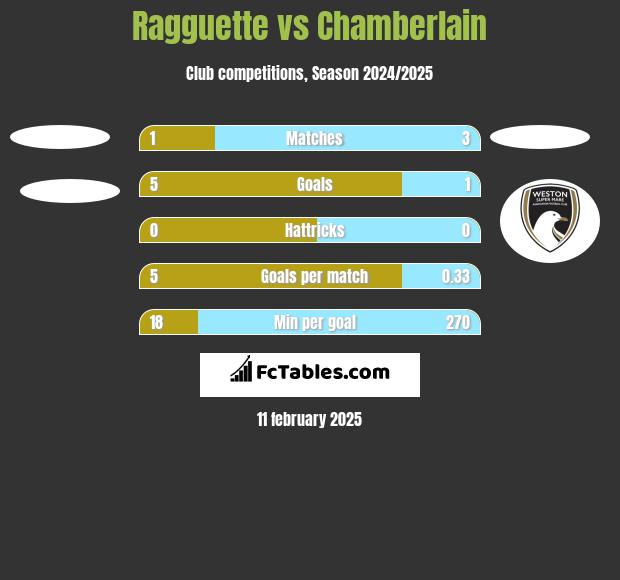 Ragguette vs Chamberlain h2h player stats