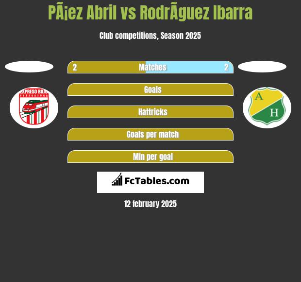 PÃ¡ez Abril vs RodrÃ­guez Ibarra h2h player stats