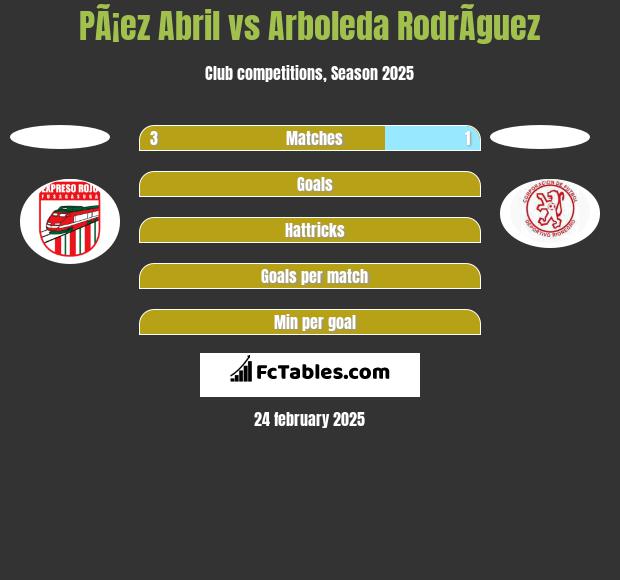 PÃ¡ez Abril vs Arboleda RodrÃ­guez h2h player stats