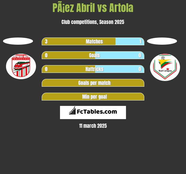 PÃ¡ez Abril vs Artola h2h player stats